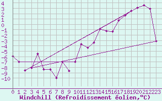 Courbe du refroidissement olien pour El Calafate