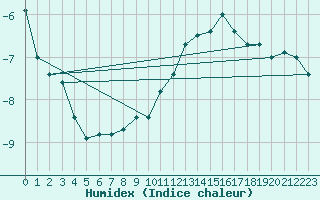 Courbe de l'humidex pour Nahkiainen