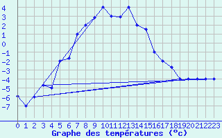 Courbe de tempratures pour Kars