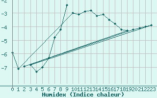 Courbe de l'humidex pour Mosstrand Ii