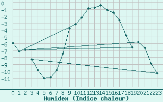 Courbe de l'humidex pour Ualand-Bjuland