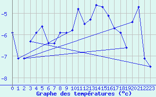 Courbe de tempratures pour Nord Aws