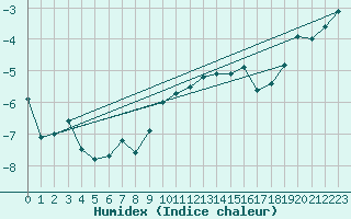 Courbe de l'humidex pour Titlis