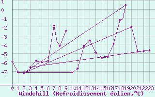 Courbe du refroidissement olien pour Berlevag