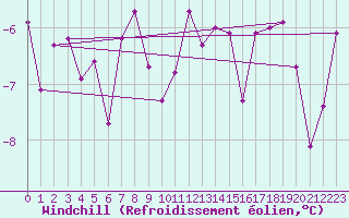 Courbe du refroidissement olien pour Ramsau / Dachstein