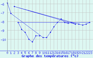 Courbe de tempratures pour Kuusamo Ruka Talvijarvi