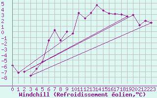 Courbe du refroidissement olien pour Beitostolen Ii