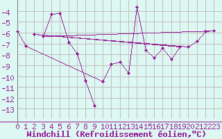 Courbe du refroidissement olien pour Ineu Mountain