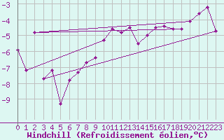 Courbe du refroidissement olien pour Mikolajki