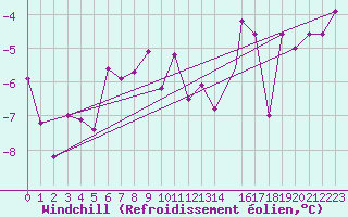 Courbe du refroidissement olien pour Honningsvag / Valan
