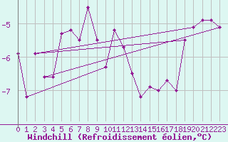 Courbe du refroidissement olien pour Mittarfik Upernavik