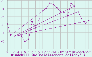 Courbe du refroidissement olien pour Bischofszell