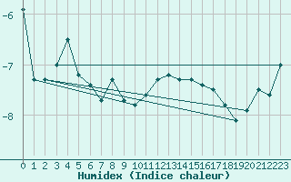 Courbe de l'humidex pour Moleson (Sw)