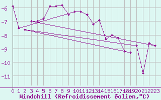Courbe du refroidissement olien pour Akurnes