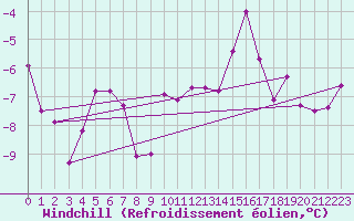 Courbe du refroidissement olien pour Ble / Mulhouse (68)