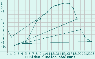 Courbe de l'humidex pour Gunnarn