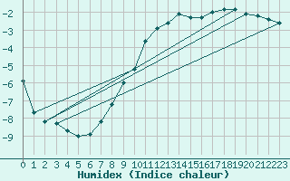 Courbe de l'humidex pour Kuusamo Kiutakongas