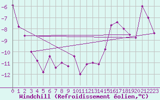 Courbe du refroidissement olien pour Makkaur Fyr