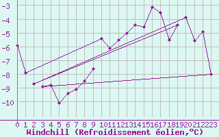 Courbe du refroidissement olien pour Piz Martegnas