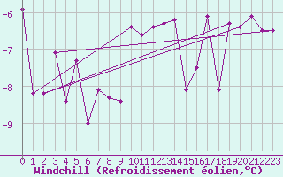 Courbe du refroidissement olien pour Robiei