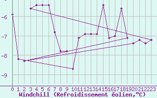 Courbe du refroidissement olien pour Radstadt