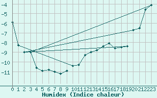 Courbe de l'humidex pour Piz Martegnas