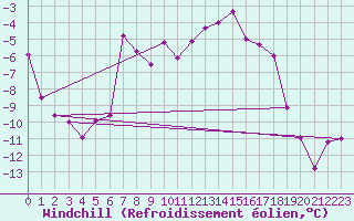 Courbe du refroidissement olien pour Titlis