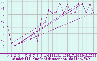 Courbe du refroidissement olien pour Dellach Im Drautal