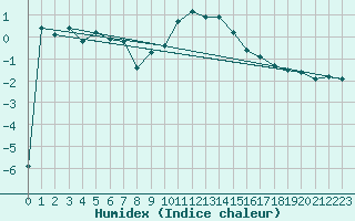 Courbe de l'humidex pour Saentis (Sw)