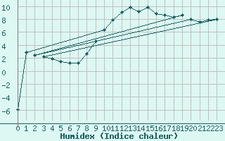 Courbe de l'humidex pour St Sebastian / Mariazell