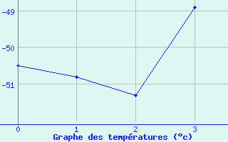 Courbe de tempratures pour Priestley Glacier