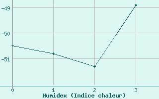 Courbe de l'humidex pour Priestley Glacier