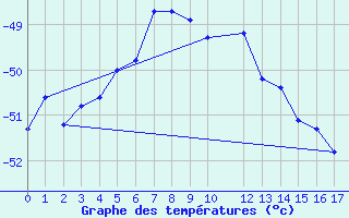 Courbe de tempratures pour Priestley Glacier