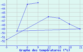 Courbe de tempratures pour Khabyardino