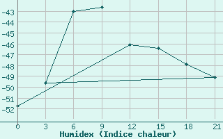 Courbe de l'humidex pour Khabyardino