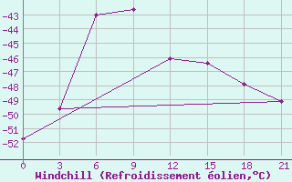 Courbe du refroidissement olien pour Khabyardino