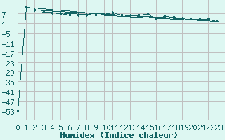 Courbe de l'humidex pour Brest (29)