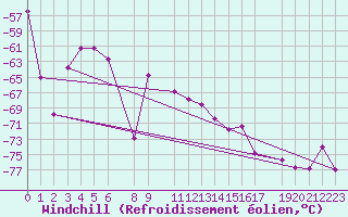 Courbe du refroidissement olien pour Priestley Glacier