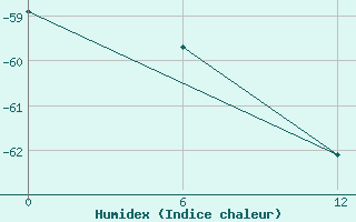 Courbe de l'humidex pour Vostok