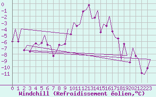 Courbe du refroidissement olien pour Poprad / Tatry