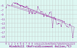 Courbe du refroidissement olien pour Sveg A