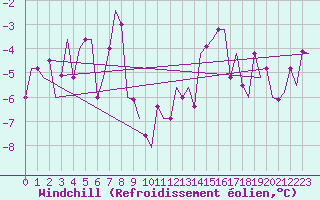 Courbe du refroidissement olien pour Keflavikurflugvollur