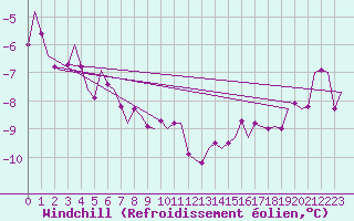 Courbe du refroidissement olien pour Vaasa