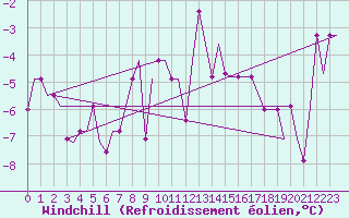 Courbe du refroidissement olien pour Murmansk