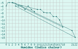 Courbe de l'humidex pour Petrozavodsk