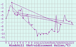 Courbe du refroidissement olien pour Batsfjord