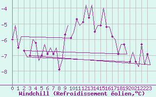 Courbe du refroidissement olien pour Groningen Airport Eelde