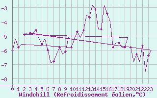 Courbe du refroidissement olien pour Rheine-Bentlage