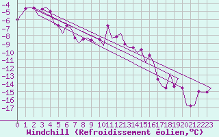 Courbe du refroidissement olien pour Borlange