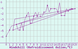 Courbe du refroidissement olien pour Hanty-Mansijsk